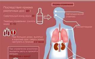 Отравление метанолом