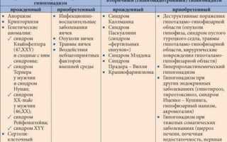 Гипогонадизм у мужчин: что это и почему возникает