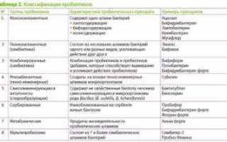 Пробиотики и пребиотики для кишечника