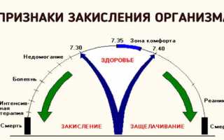 Закисление организма