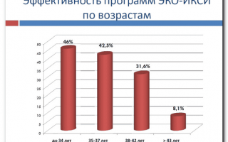 Какие шансы на успех при эко